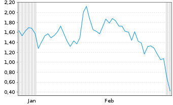 Chart Mini Future Long Verbio Vereinigte Bioenergie - 6 Monate