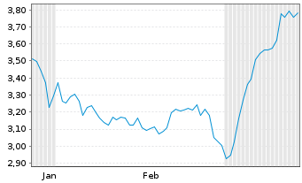 Chart Mini Future Short Visa - 6 mois