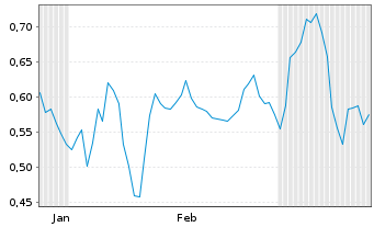 Chart Mini Future Short Equinor - 6 Monate