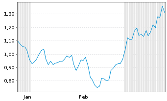 Chart Mini Future Long Hannover Rueck - 6 Months