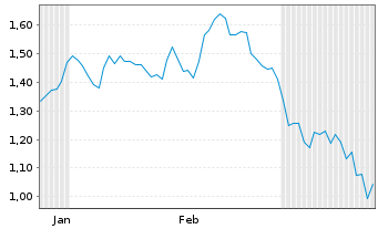 Chart Mini Future Short Hannover Rueck - 6 Monate