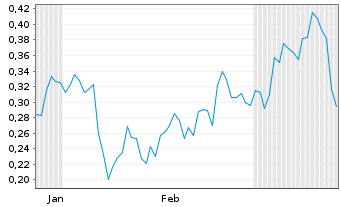 Chart Mini Future Long K+S - 6 mois