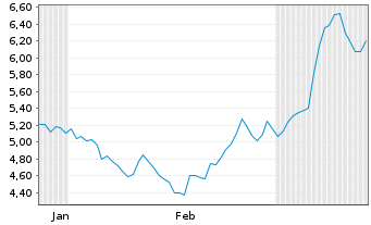 Chart Mini Future Short Netflix - 6 mois