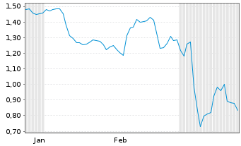 Chart Mini Future Short Heidelberg Materials - 6 Months