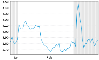 Chart Mini Future Short Continental - 6 mois