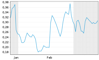 Chart Mini Future Long Walgreens Boots Alliance - 6 Monate