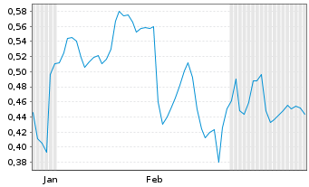 Chart Mini Future Short Walgreens Boots Alliance - 6 mois