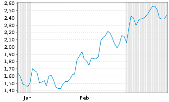 Chart Mini Future Short Cameco - 6 Months