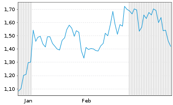 Chart Mini Future Short Vulcan Energy Resources - 6 Monate