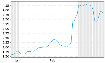 Chart Mini Future Long Rolls-Royce - 6 Monate