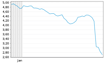 Chart Mini Future Short Rolls-Royce - 6 Monate