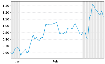 Chart Mini Future Long Lanxess - 6 Monate