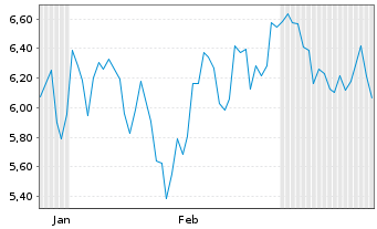 Chart Mini Future Short Baidu - 6 Months