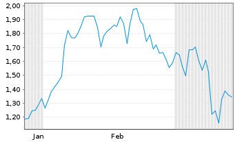 Chart Mini Future Long Eckert & Ziegler - 6 Months