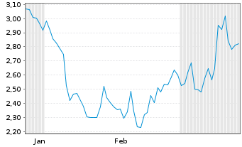 Chart Mini Future Short Eckert & Ziegler - 6 Months