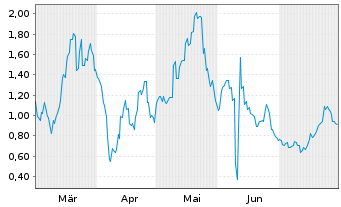 Chart Mini Future Long BYD - 6 Months