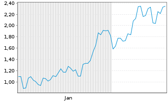 Chart Mini Future Long Xiaomi - 6 Monate