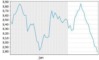 Chart Mini Future Long Novo-Nordisk - 6 Months