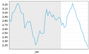 Chart Mini Future Long Novo-Nordisk - 6 Months