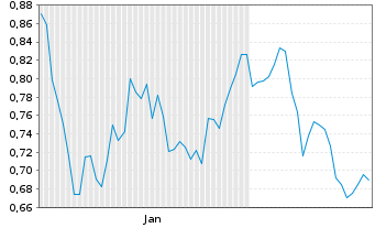 Chart Mini Future Long RWE - 6 Monate