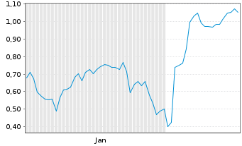 Chart Mini Future Long Infineon - 6 mois