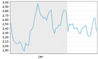 Chart Mini Future Long Coinbase - 6 Months