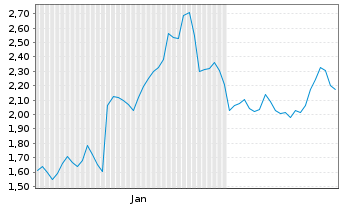 Chart Mini Future Long LVMH - 6 Months