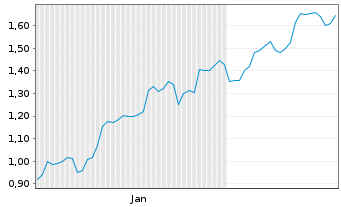 Chart Mini Future Long SAP - 6 Months