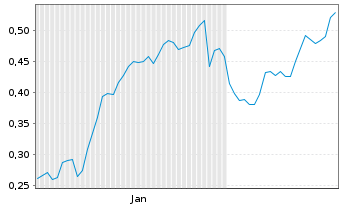 Chart Mini Future Long Deutsche Bank - 6 Months