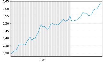 Chart Mini Future Long Commerzbank - 6 Months