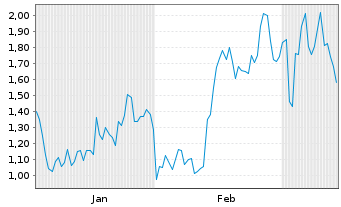 Chart Mini Future Long BMW - 6 mois