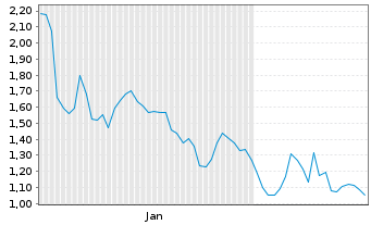 Chart Mini Future Long CureVac - 6 Months