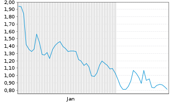 Chart Mini Future Long CureVac - 6 Months