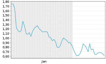 Chart Mini Future Long CureVac - 6 Months