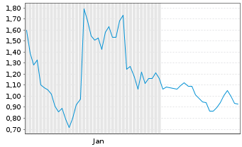 Chart Mini Future Long SUESS MicroTec - 6 Months