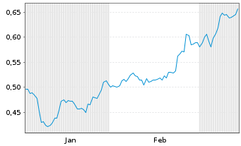 Chart Mini Future Long E.ON - 6 Monate