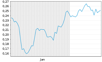 Chart Mini Future Long E.ON - 6 Months