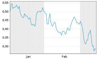 Chart Mini Future Long Pfizer - 6 Monate