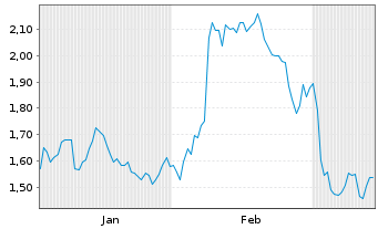 Chart Mini Future Long BP PLC - 6 Months