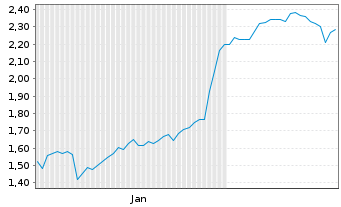 Chart Mini Future Long DWS - 6 Months