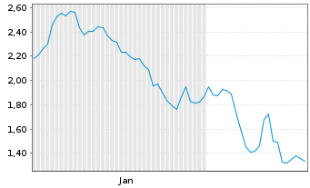 Chart Mini Future Short Deutsche Lufthansa - 6 Months