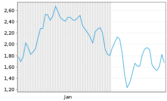 Chart Mini Future Short Evotec - 6 Months