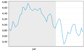 Chart Mini Future Short Evotec - 6 Months