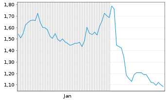 Chart Mini Future Short Infineon - 6 mois