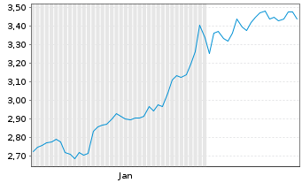 Chart Mini Future Long Visa - 6 Monate