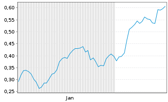 Chart Mini Future Long FinTech Group - 6 Months