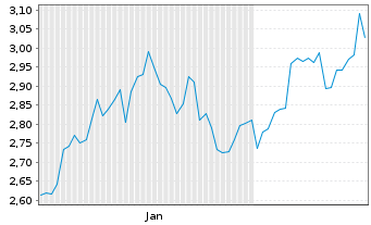 Chart Mini Future Long Rio Tinto - 6 Monate