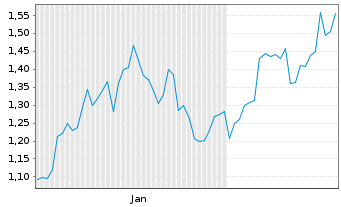 Chart Mini Future Long Rio Tinto - 6 Months