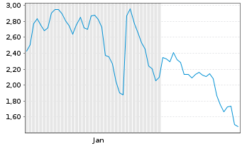 Chart Mini Future Short Siemens Energy - 6 Months