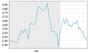 Chart Mini Future Short Apple - 6 Months